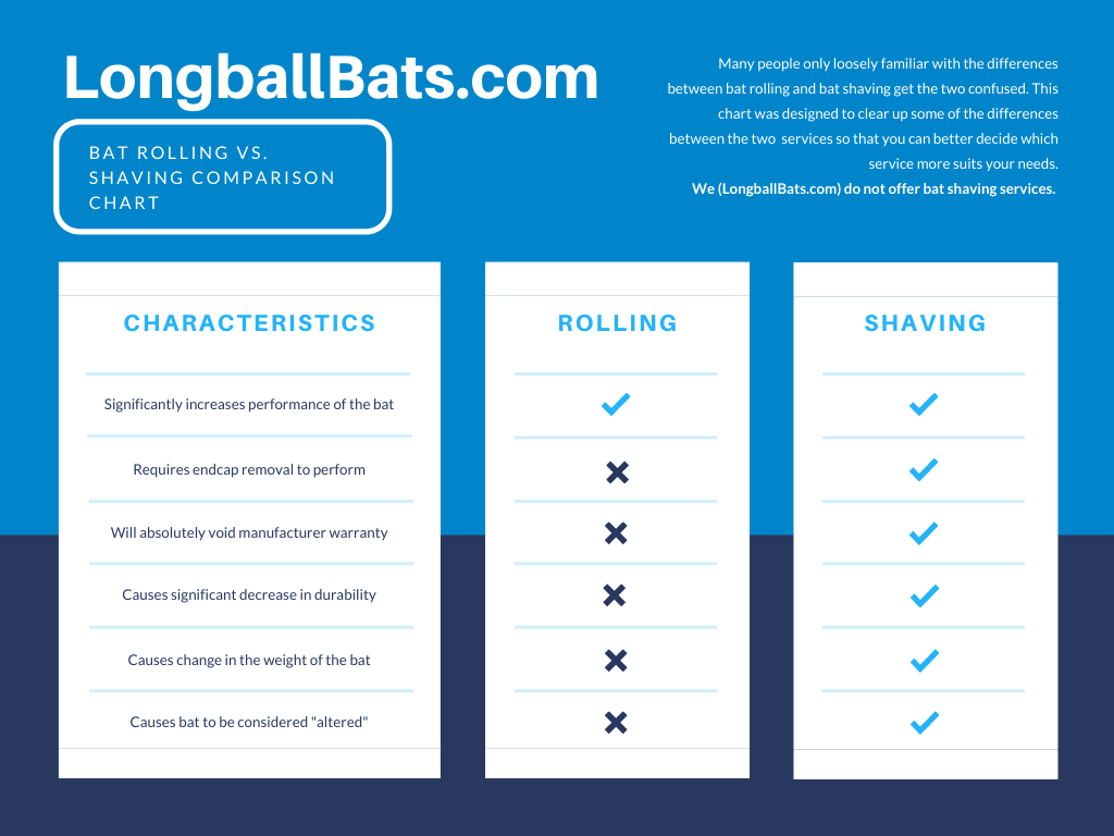 What is the difference between Bat Rolling and Bat Shaving? 